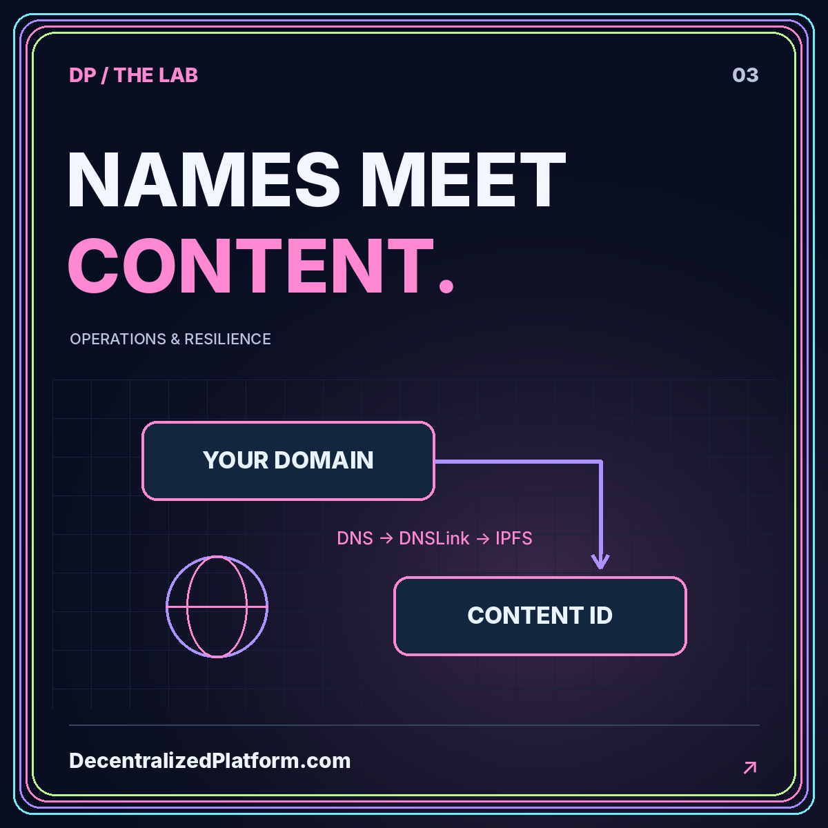 Names meet content: neon dns illustration with DecentralizedPlatform.com branding.